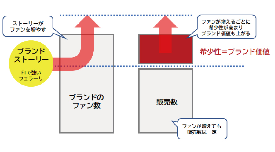 ブランディングコラム_フェラーリ_図説2_PC（リブランドならYRK&）（BtoBブランディング）