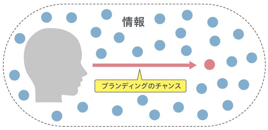 コンサルタントコラム_環境音がブランド戦略の要になる_image05（リブランドならYRK&）