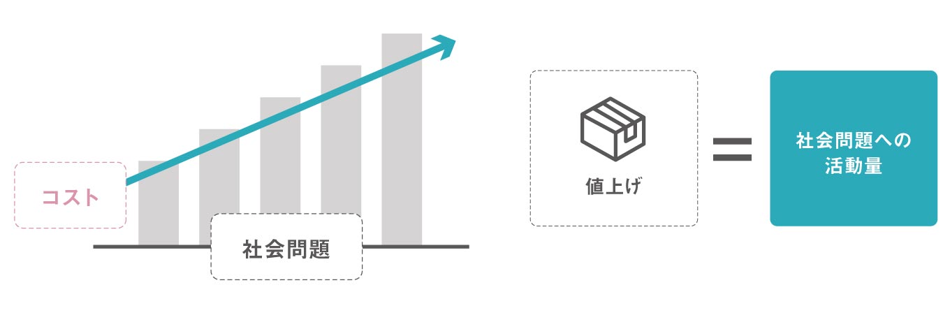 コンサルタントコラム _値上げを共感に変える、サステナブルブランディング_image1（リブランドならYRK&）（BtoBブランディング）