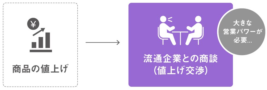 値上げに強い商談力！顧客をミカタにつけて連続商談（リブランドならYRK&）（BtoBブランディング）