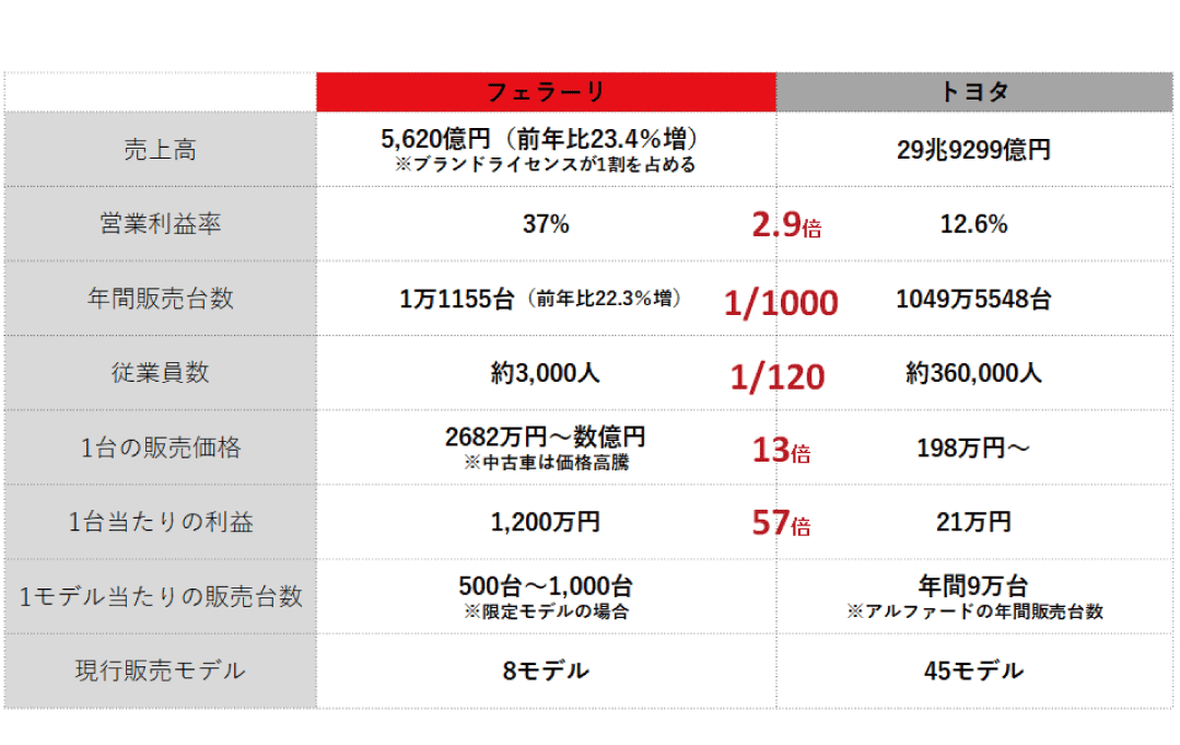 ブランディングコラム_フェラーリコラム_図説3_PC（リブランドならYRK&）（BtoBブランディング）