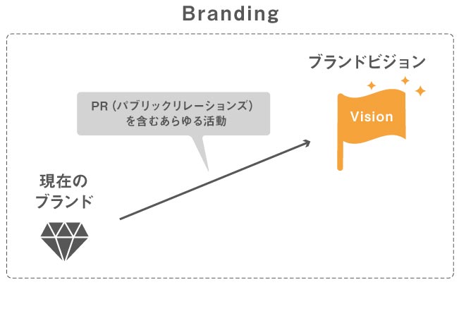 ブランディングを起点とすると、「PR」の本質が見えてくる_image06（リブランドならYRK&）（BtoBブランディング）