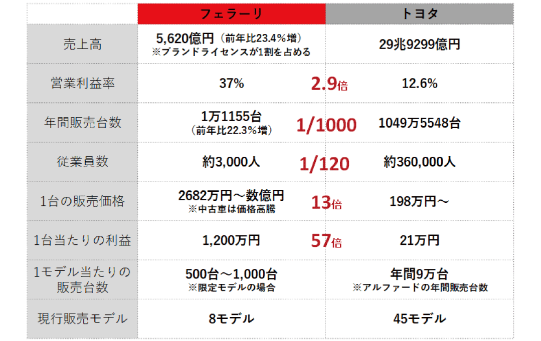 ブランディングコラム_フェラーリコラム_図説3_SP（リブランドならYRK&）（BtoBブランディング）