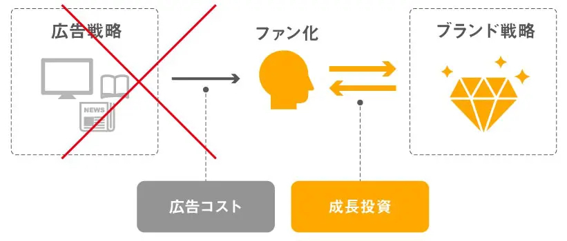 お客様には２種類ある「顧客」か「ファン」かimage4（リブランドならYRK&）