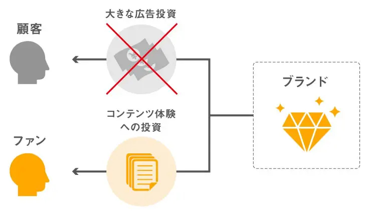 お客様には２種類ある「顧客」か「ファン」かimage5（リブランドならYRK&）