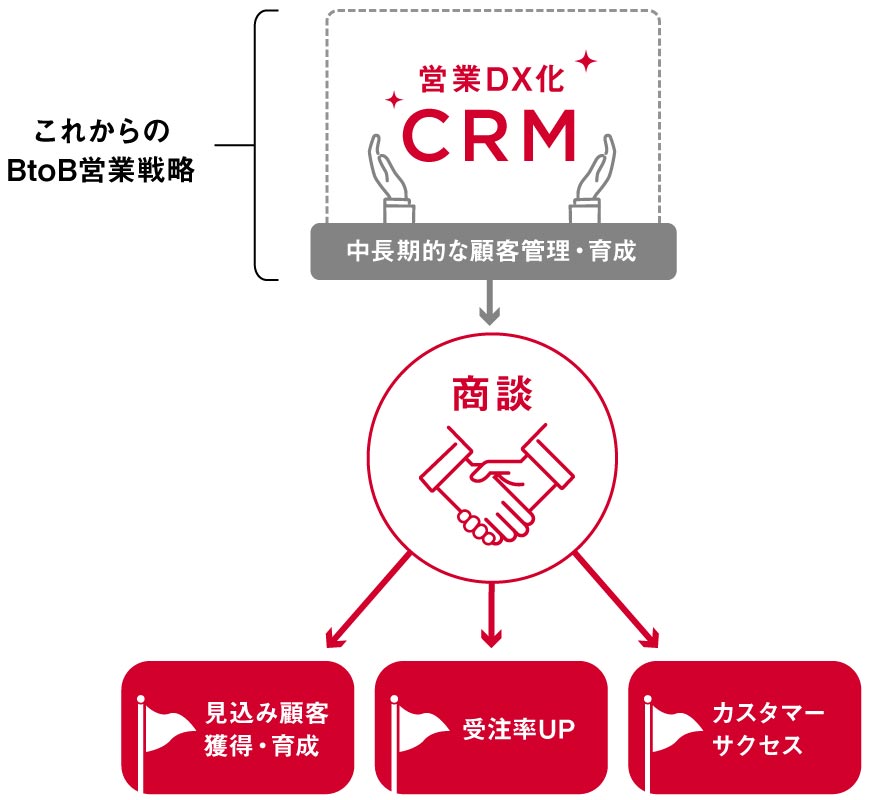 CRM戦略のプロが解説する BtoBマーケティングに必要なデジタル営業戦略とは？ CRM戦略構築×デジタル営業ツール「デジ展®️」image01）