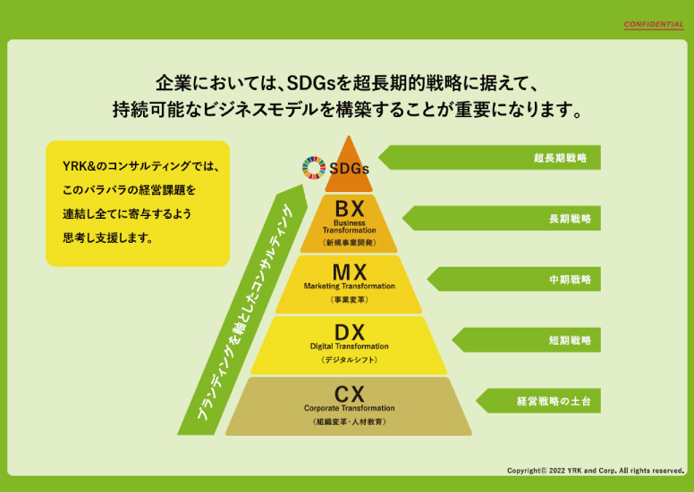 「SDGsブランディング」コンサルティング・メソッドimage01（リブランドならYRK&）