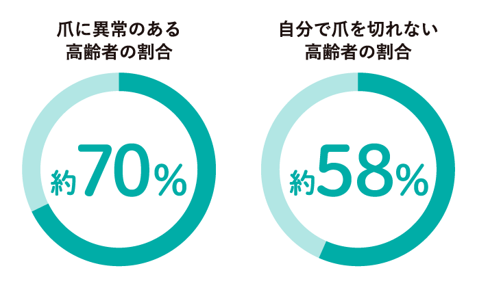 高齢者の足の爪に関するグラフ