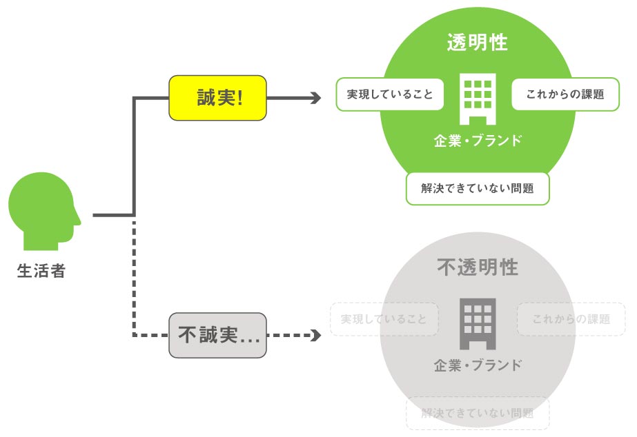 「らしさ」探しと「好き」のメカニズム_image04（リブランドならYRK&）（リブランディングマガジン）