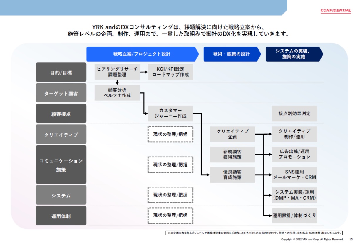 DXコンサルティング_ピックアップページimage02（リブランドならYRK＆）