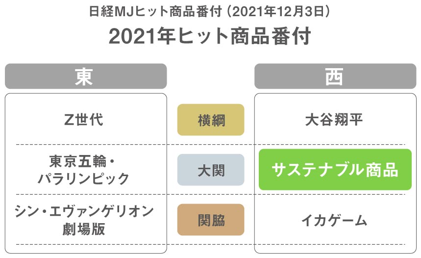 日経MJヒット商品番付（リブランドならYRK＆）