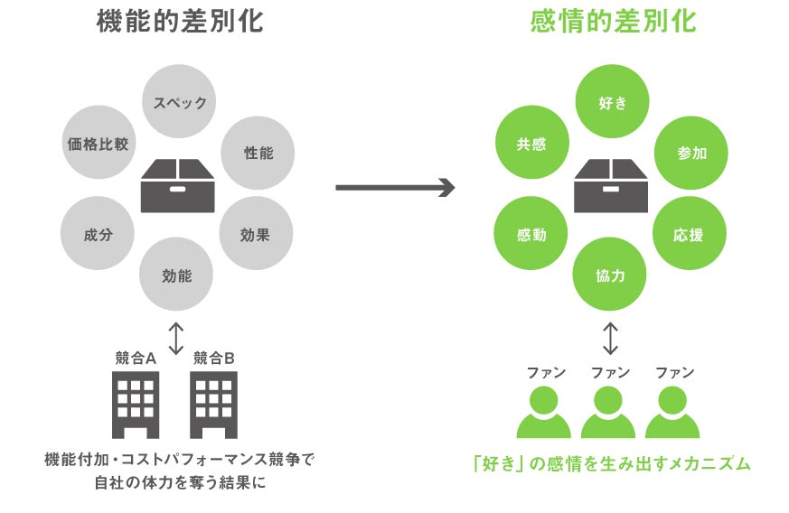 ブランド力はサステナブルで強くなる_コンサルタントコラムimage01（リブランドならYRK&）