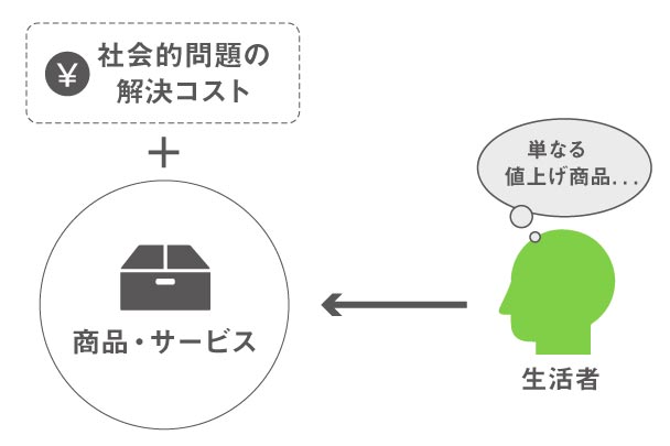 ブランド力はサステナブルで強くなる_コンサルタントコラムimage02（リブランドならYRK&）