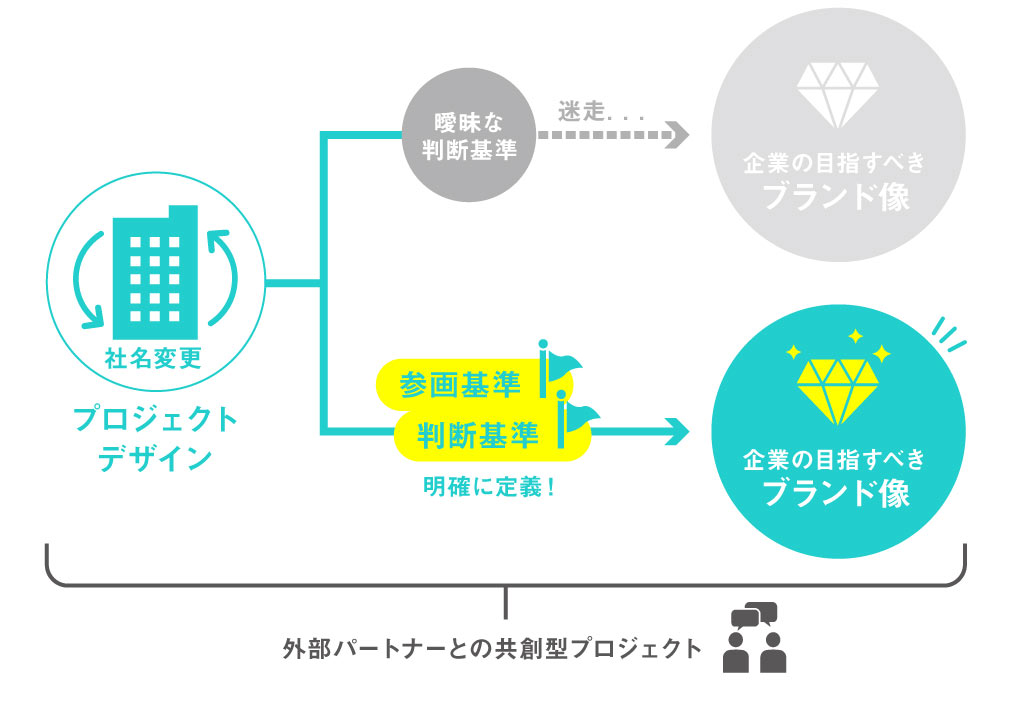 たった一度の機会を活かす。社名変更から事業成長へ繋げる成功策とは_image02（リブランドならYRK&）