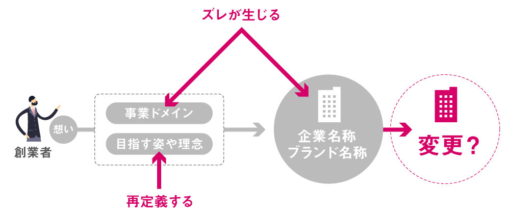 ブランド名・社名変更による企業変革で新たな時代へ舵を切る_image（リブランドならYRK&）