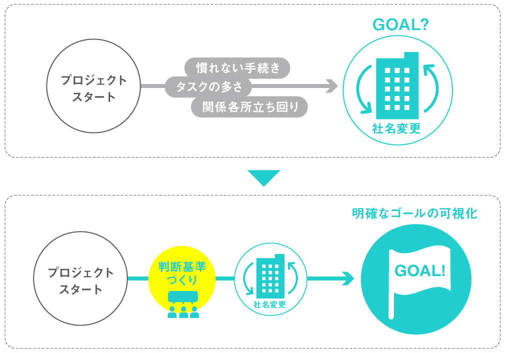 たった一度の機会を活かす。社名変更から事業成長へ繋げる成功策とは_image01（リブランドならYRK&）