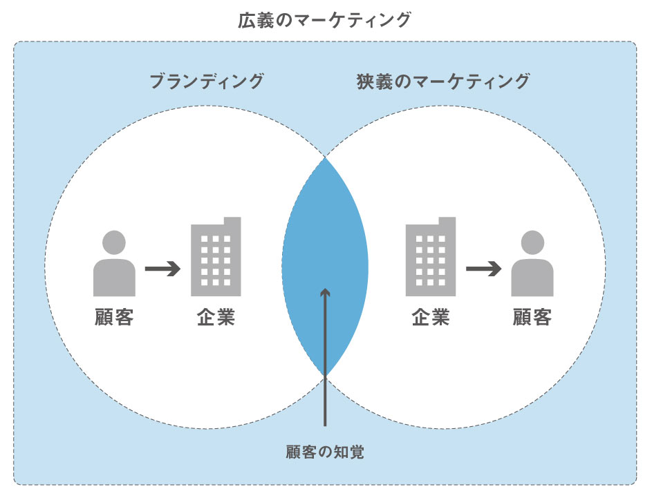 ブランディングにも精通する3つの要素 _image07（リブランドならYRK&）（ブランディング）