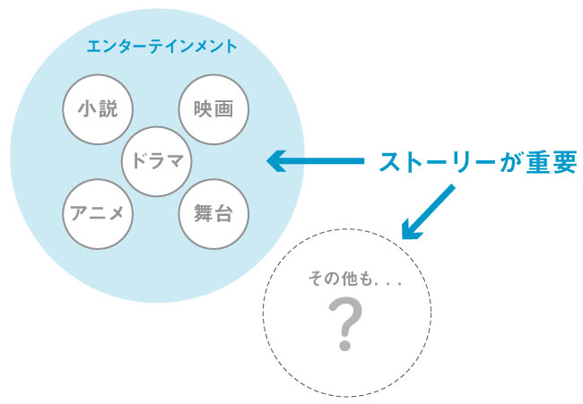 ブランディングにおいて、なぜ「ストーリー」は大切なのか？_image02（リブランドならYRK&）（リブランディングマガジン）