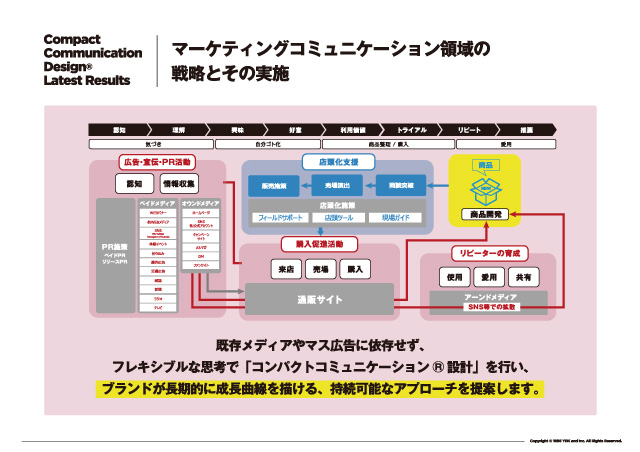 コンパクトコミュニケーションデザイン