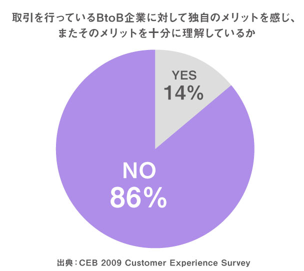 日本のBtoB企業がブランディングを行うべき理由_image3（リブランドならYRK&）（BtoBブランディング）.jpg