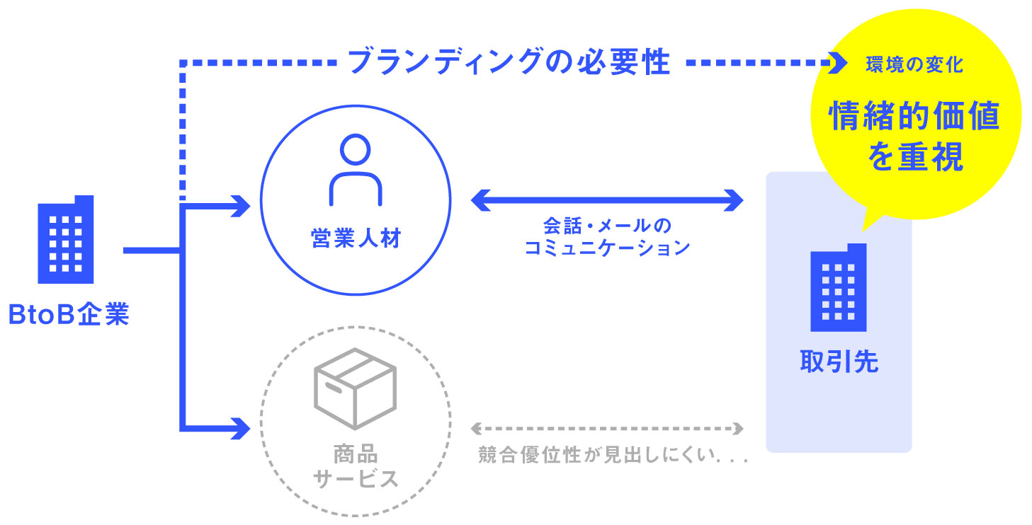 BtoB企業ブランディングを成功させるために押さえるべき基礎基本とは_セミナーimage（リブランドならYRK&）（BtoBブランディング）