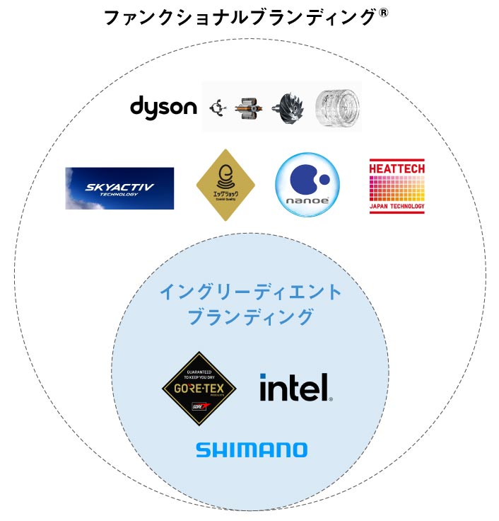 イングリーディエント・ブランディング事例に見る ものづくり企業におけるブランディングのヒントimage03（リブランドならYRK&）（BtoBブランディング）