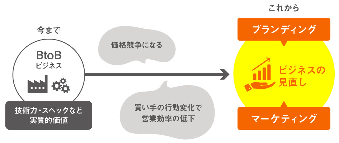 今求められるBtoBビジネス向け「ブランディング」×「デジタルマーケティング」徹底解説image（YRK&オンラインセミナー）（リブランドならYRK&）