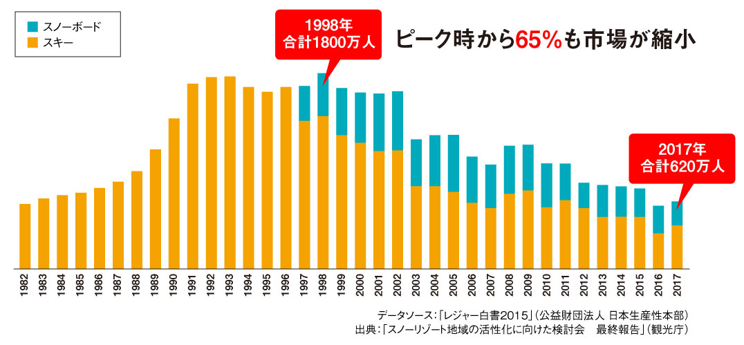 スノーリゾート地域の活性化に向けた検討会_ウィンタースポーツビジネスの経緯グラフ（＆マガジン）（リブランディングマガジン）