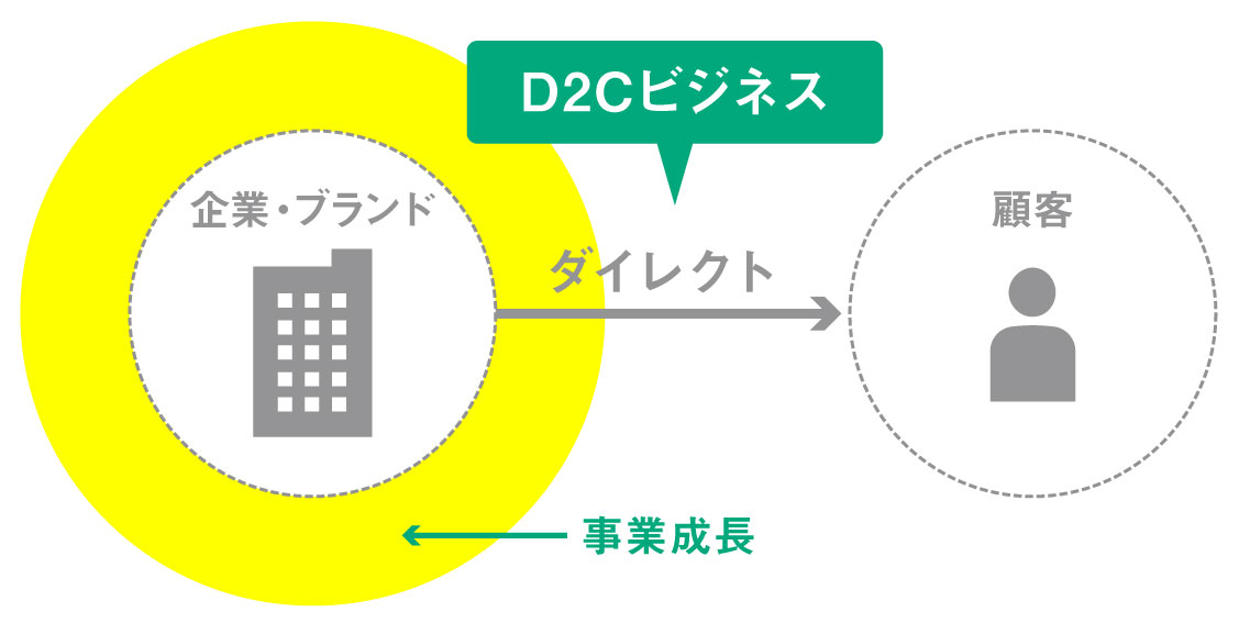 【基礎編】新たな顧客を創造する「D2Cビジネス」の始め方image（リブランドならYRK&）（YRK&セミナー）