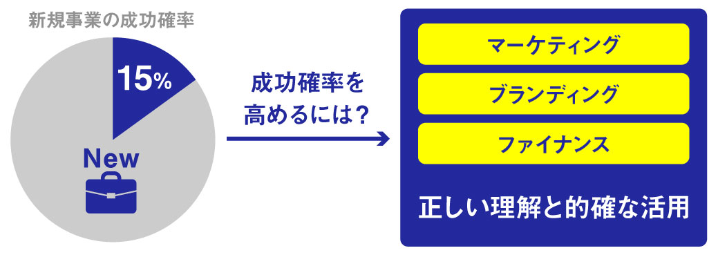 コンサルティングファーム2社が教える 「新規事業」を圧倒的に加速させる2大要素image（リブランドならYRK&）