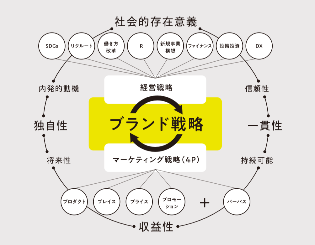 トピックスページ_ブランドマネージャー特別養成講座ブランド戦略図（リブランドならYRK&）