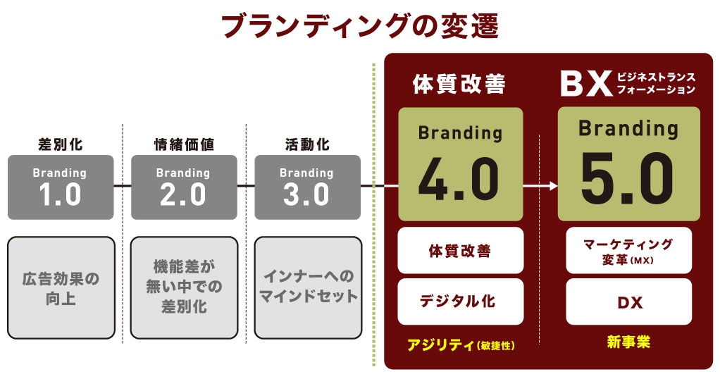 中川政七商店×MONJU共催セミナーimage01ブランディングの変遷（リブランドならYRK&）