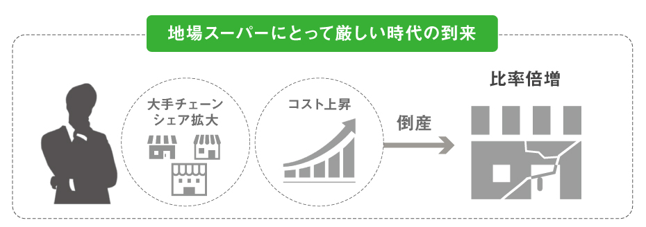 地場スーパーにとって厳しい時代の到来image01（リブランドならYRK&）