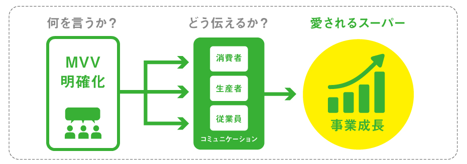 ナリタヤセミナー_愛されるスーパーの秘訣image02（リブランドならYRK&）