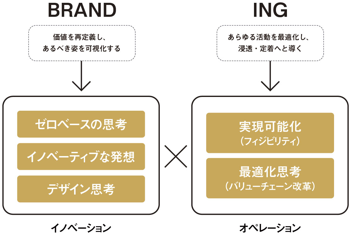 リブランディングに本当に必要なものはイノベーションの力ではない_image04（リブランドならYRK&）