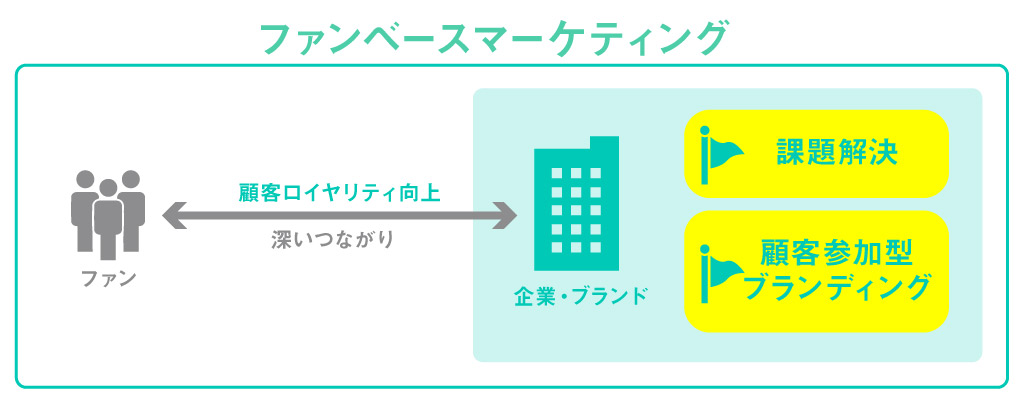 ファンベースマーケティング成功モデルから学ぶ、-顧客を育てるブランドコミュニケーションとは？_セミナーimage01（リブランドならYRK＆）