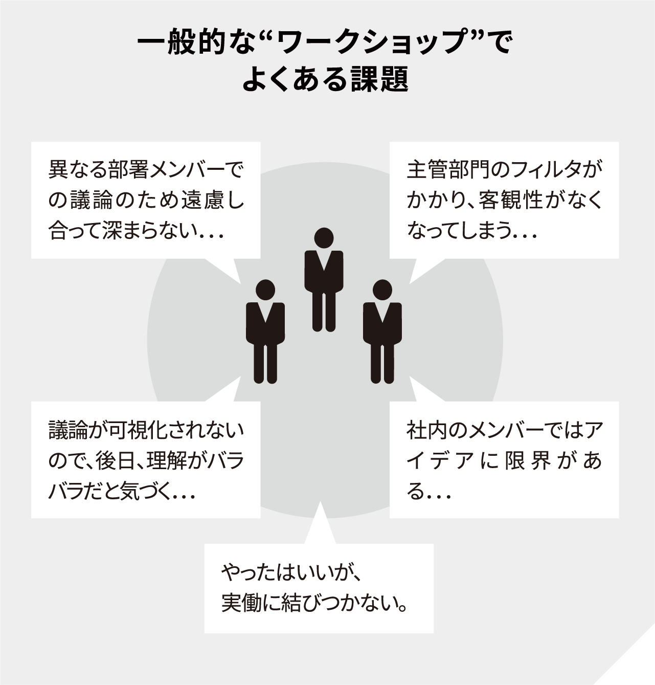 一般的な“ワークショップ”でよくある課題 … 異なる部署メンバーでの議論のため遠慮し合って深まらない．．．| 主管部門のフィルタがかかり、客観性がなくなってしまう．．． | 議論が可視化されないので、後日、理解がバラバラだと気づく．．． | 社内のメンバーではアイデアに限界がある．．． | やったはいいが、実働に結びつかない。