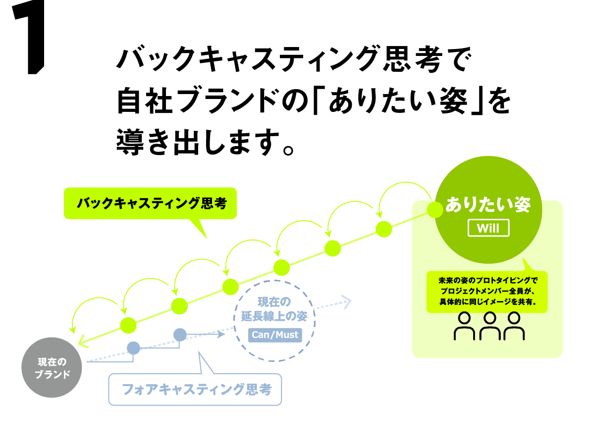 バックキャスティング思考で自社ブランドの「ありたい姿」を導き出します。