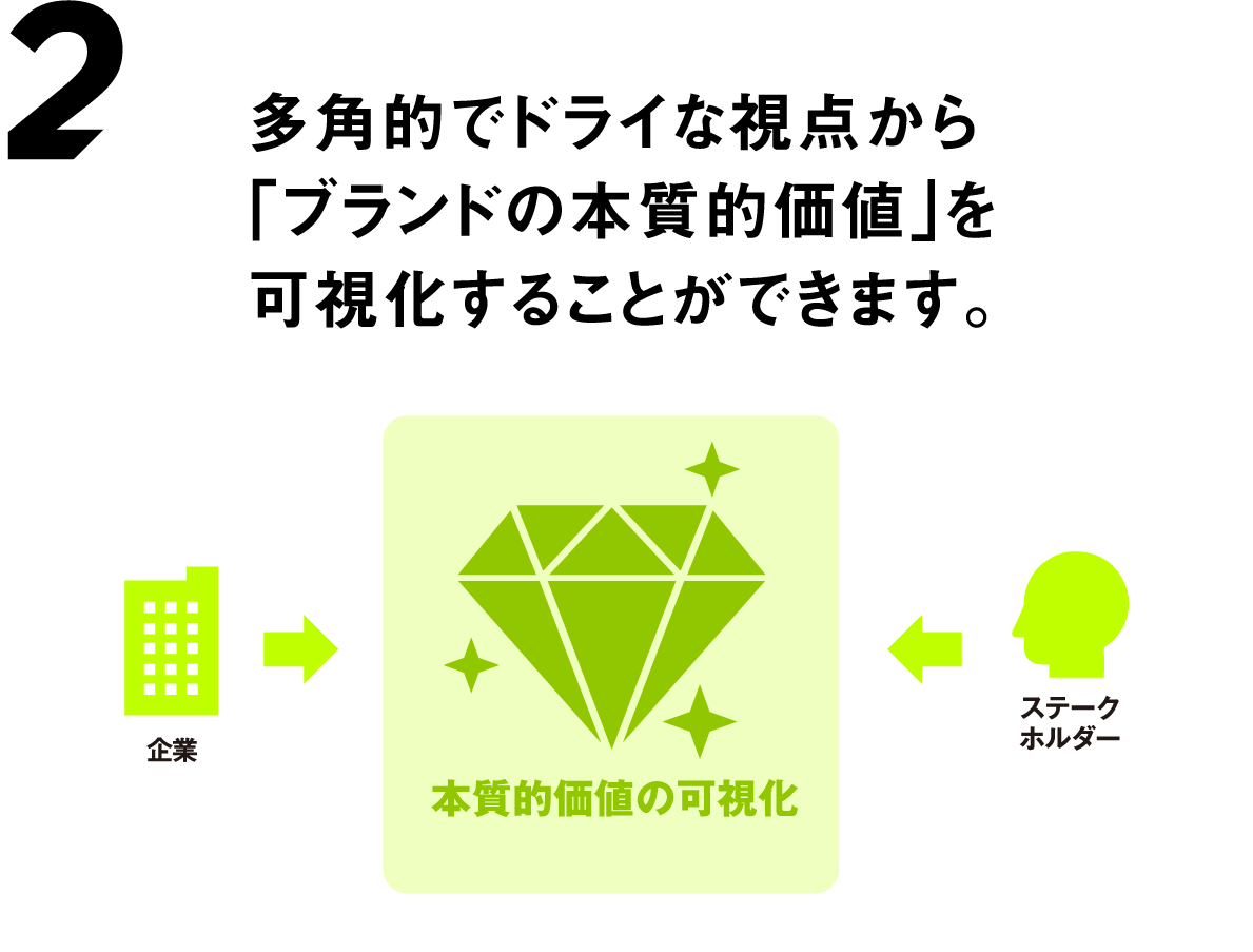 多角的でドライな視点から「ブランドの本質的価値」を可視化することができます。