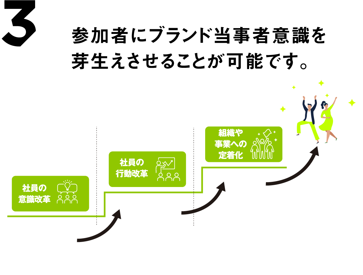 参加者にブランド当事者意識を芽生えさせることが可能です。