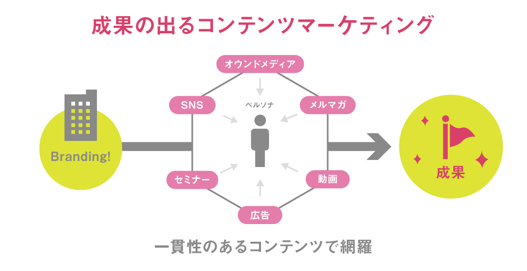 成果の出るコンテンツマーケティング図説(リブランドならYRK＆)