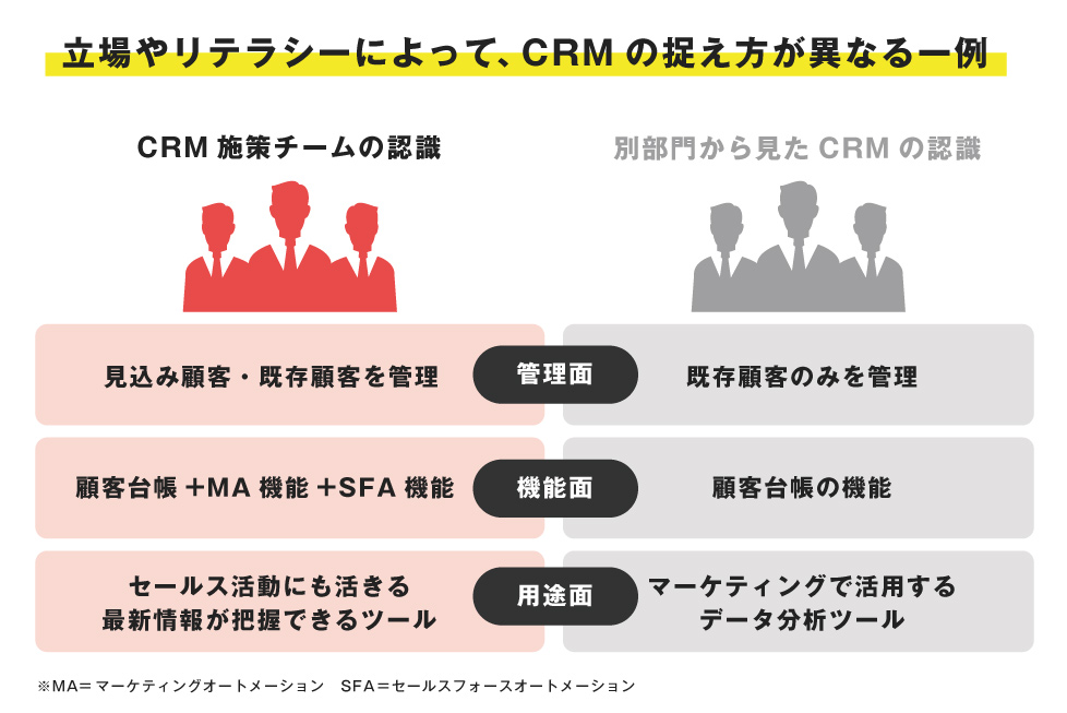 CRMの捉え方の違い図説（ブランディングとCRM。連携に必要な4つの視点）