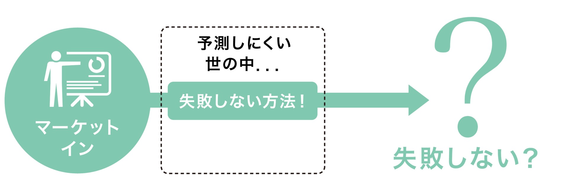 シンプロダクトアウトのススメ_マーケットイン（リブランドならYRK＆）