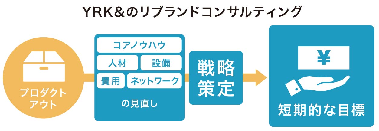 シンプロダクトアウトのススメ_YRK&のリブランドコンサルティング（リブランドならYRK＆）