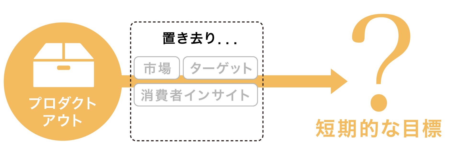 シンプロダクトアウトのススメ_プロダクトアウト短期的な目標（リブランドならYRK＆）