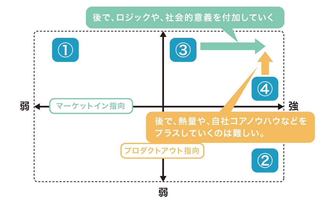 シンプロダクトアウトのススメ_マッピング解説（リブランドならYRK＆）