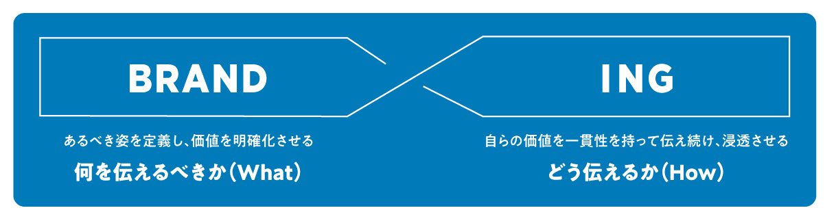 なぜ事業成長に、企業ブランディングは必要なのか？BRANDING_image（リブランドならYRK＆）