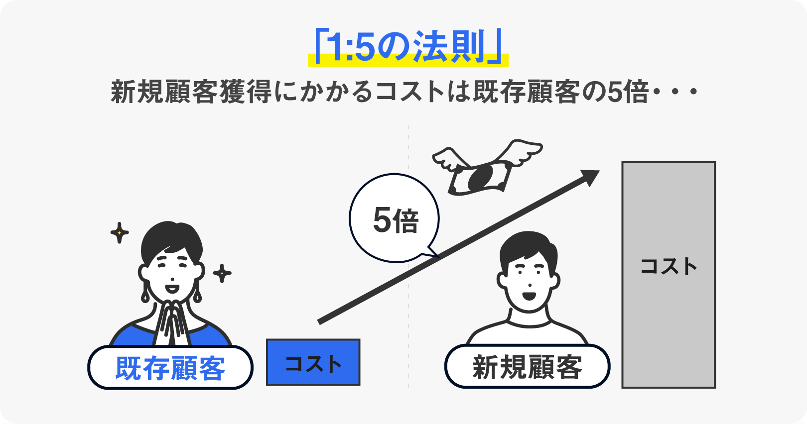 新規顧客にかかるコストは既存顧客の5倍（リブランディングならYRK&）（BOKURA）