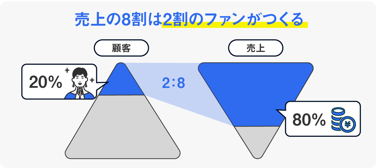 売上の8割は2割のファンがつくる（リブランディングならYRK＆）（BOKURA）