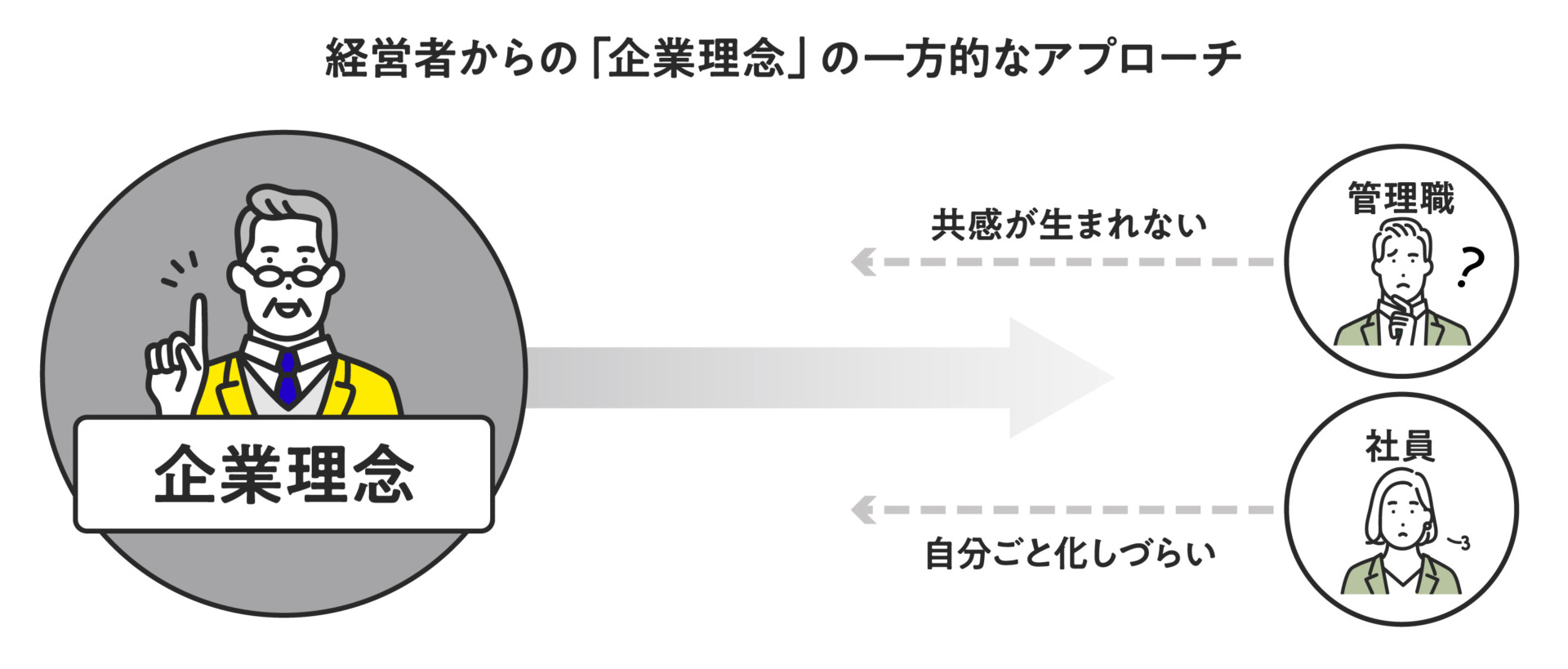 経営者からの一方的な企業理念のアプローチの図（リブランドならYRK＆）